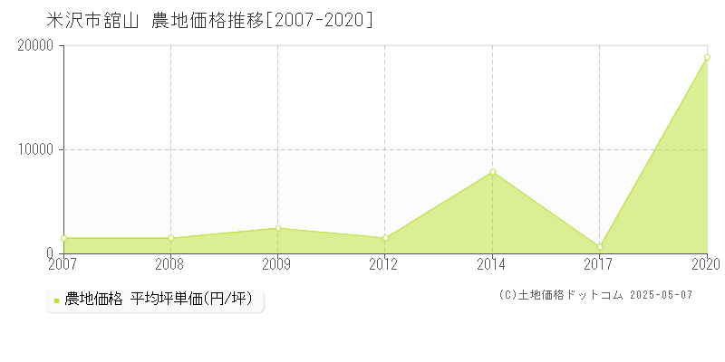 舘山(米沢市)の農地価格推移グラフ(坪単価)[2007-2020年]