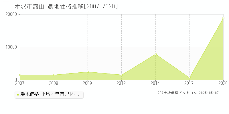 米沢市舘山の農地価格推移グラフ 