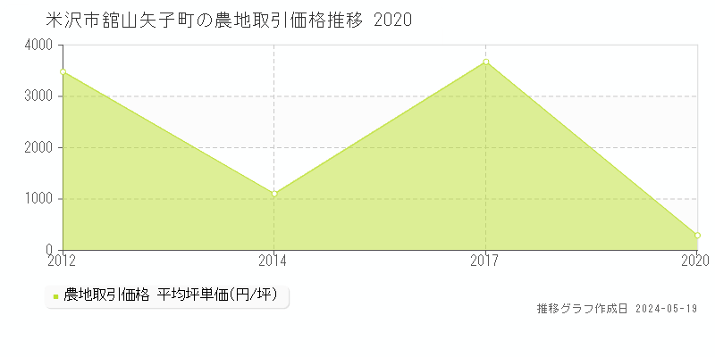 米沢市舘山矢子町の農地価格推移グラフ 