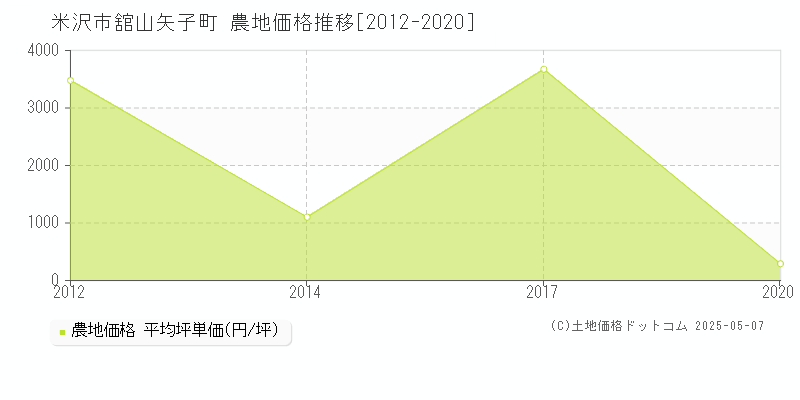 舘山矢子町(米沢市)の農地価格推移グラフ(坪単価)[2012-2020年]