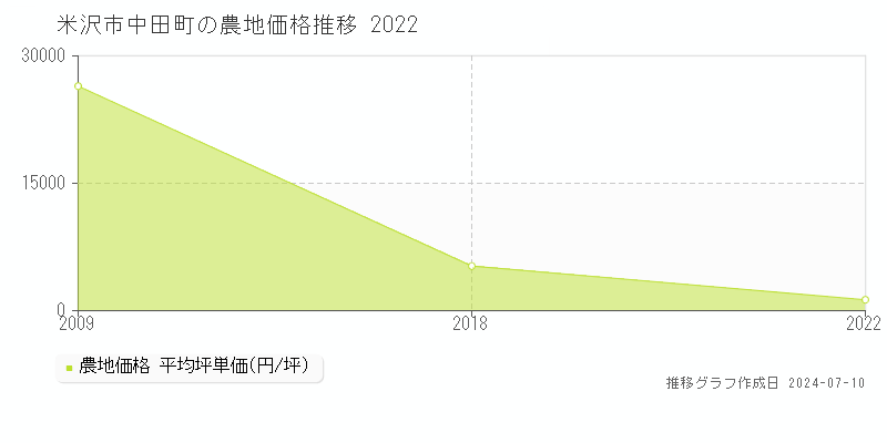 米沢市中田町の農地価格推移グラフ 