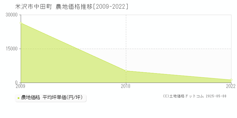 中田町(米沢市)の農地価格推移グラフ(坪単価)[2009-2022年]