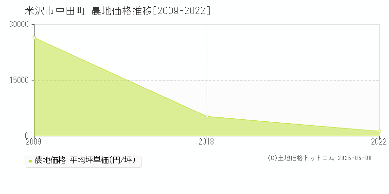 米沢市中田町の農地取引価格推移グラフ 