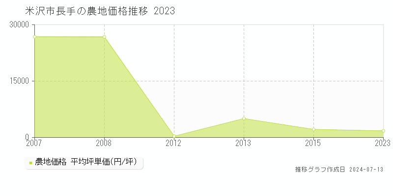 米沢市長手の農地価格推移グラフ 