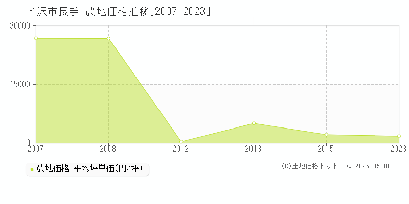 長手(米沢市)の農地価格推移グラフ(坪単価)[2007-2023年]