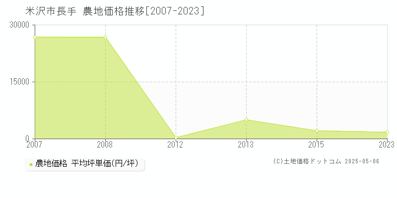 米沢市長手の農地価格推移グラフ 
