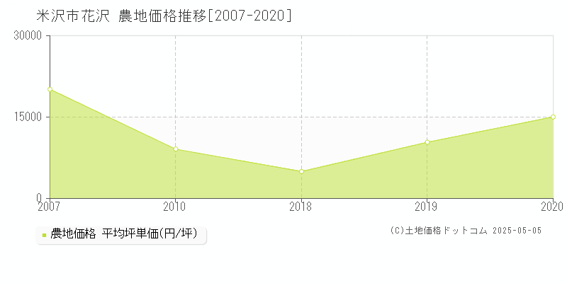 花沢(米沢市)の農地価格推移グラフ(坪単価)[2007-2020年]