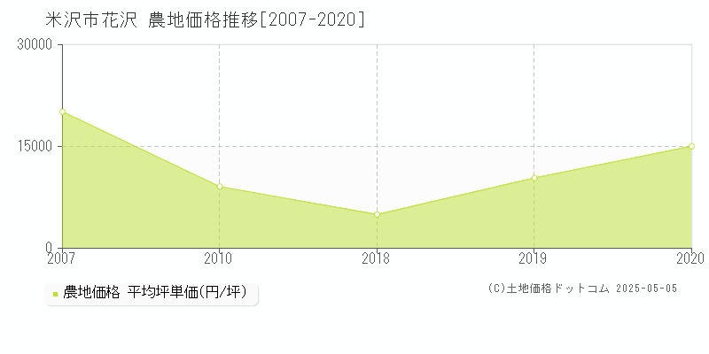 米沢市花沢の農地取引価格推移グラフ 