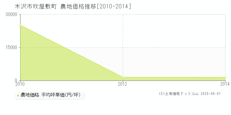 吹屋敷町(米沢市)の農地価格推移グラフ(坪単価)[2010-2014年]
