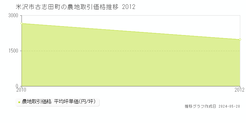米沢市古志田町の農地価格推移グラフ 