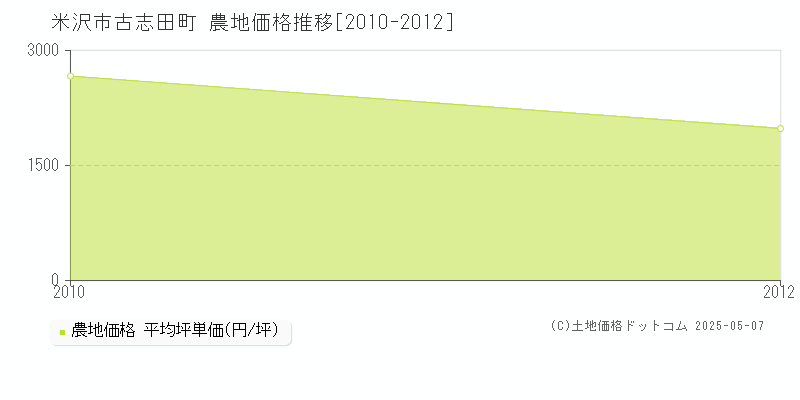 古志田町(米沢市)の農地価格推移グラフ(坪単価)[2010-2012年]