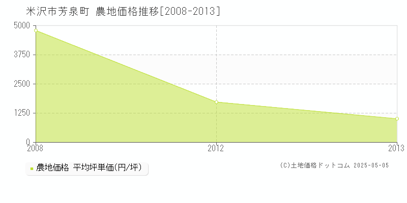 芳泉町(米沢市)の農地価格推移グラフ(坪単価)[2008-2013年]