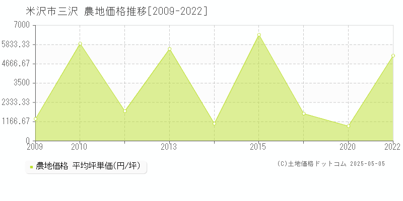 米沢市三沢の農地価格推移グラフ 