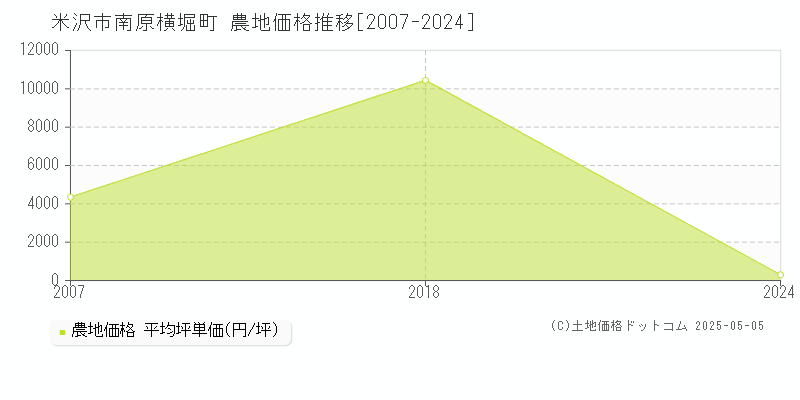 南原横堀町(米沢市)の農地価格推移グラフ(坪単価)[2007-2024年]