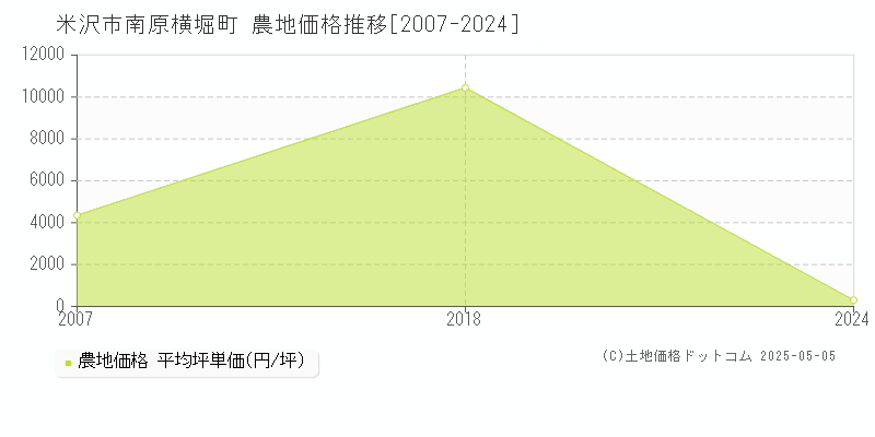 米沢市南原横堀町の農地価格推移グラフ 