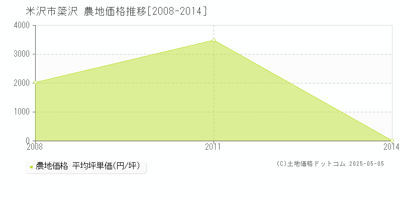 簗沢(米沢市)の農地価格推移グラフ(坪単価)[2008-2014年]