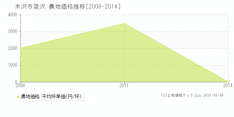 米沢市簗沢の農地価格推移グラフ 