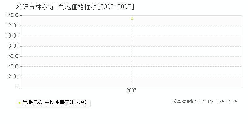 米沢市林泉寺の農地取引事例推移グラフ 