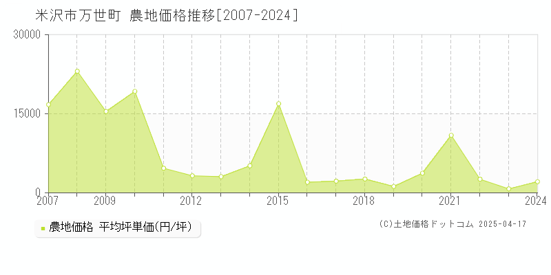 米沢市万世町の農地取引価格推移グラフ 