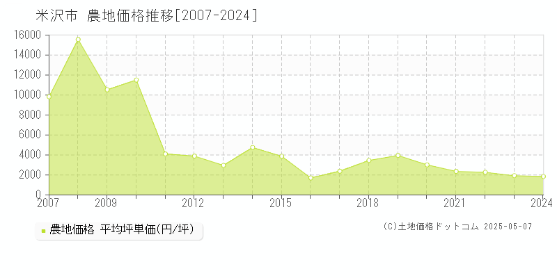 米沢市(山形県)の農地価格推移グラフ(坪単価)[2007-2024年]