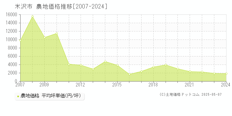 米沢市全域の農地価格推移グラフ 