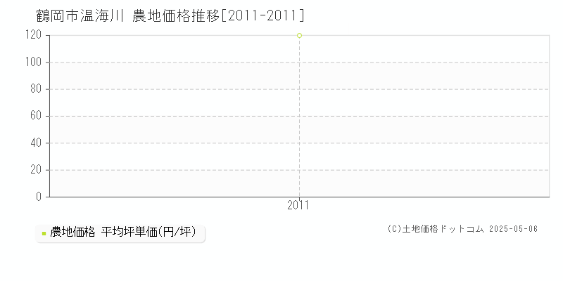 鶴岡市温海川の農地価格推移グラフ 