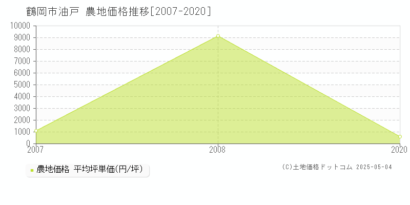 油戸(鶴岡市)の農地価格推移グラフ(坪単価)[2007-2020年]