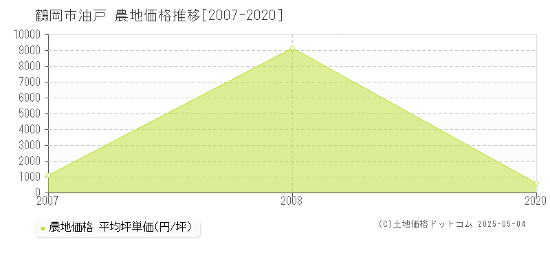 鶴岡市油戸の農地価格推移グラフ 