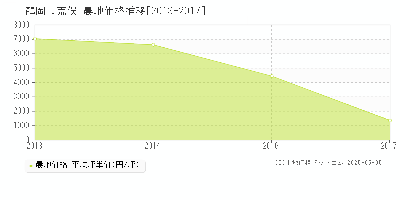 荒俣(鶴岡市)の農地価格推移グラフ(坪単価)[2013-2017年]
