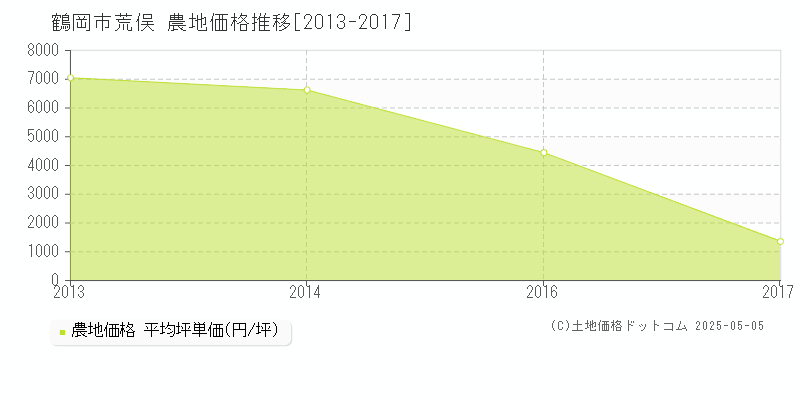 鶴岡市荒俣の農地価格推移グラフ 