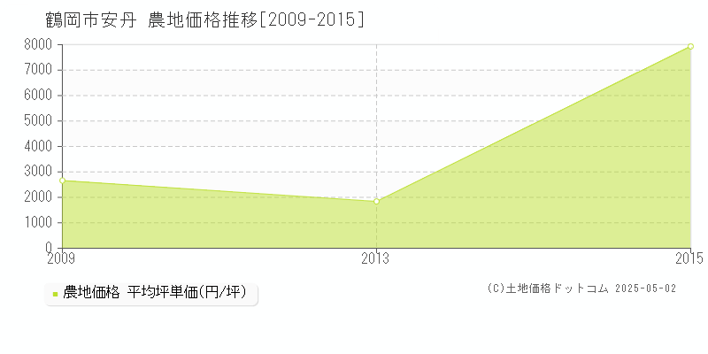 安丹(鶴岡市)の農地価格推移グラフ(坪単価)[2009-2015年]