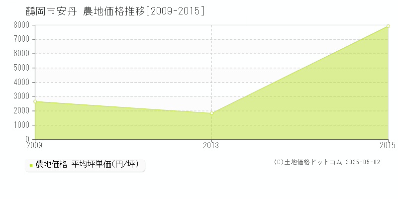 鶴岡市安丹の農地取引価格推移グラフ 