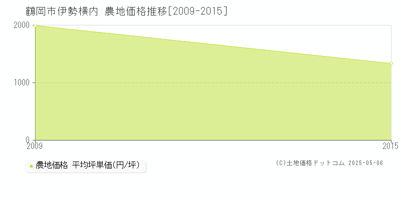 伊勢横内(鶴岡市)の農地価格推移グラフ(坪単価)[2009-2015年]