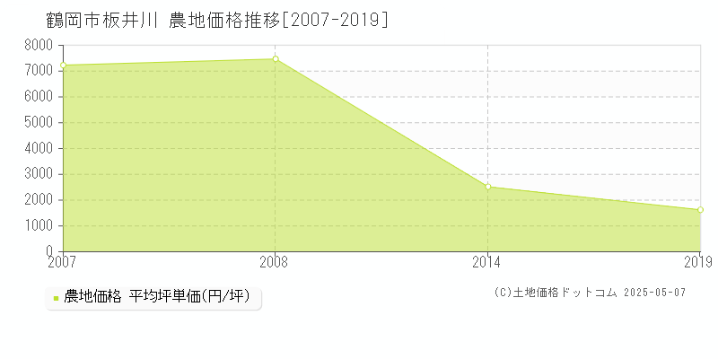 板井川(鶴岡市)の農地価格推移グラフ(坪単価)[2007-2019年]