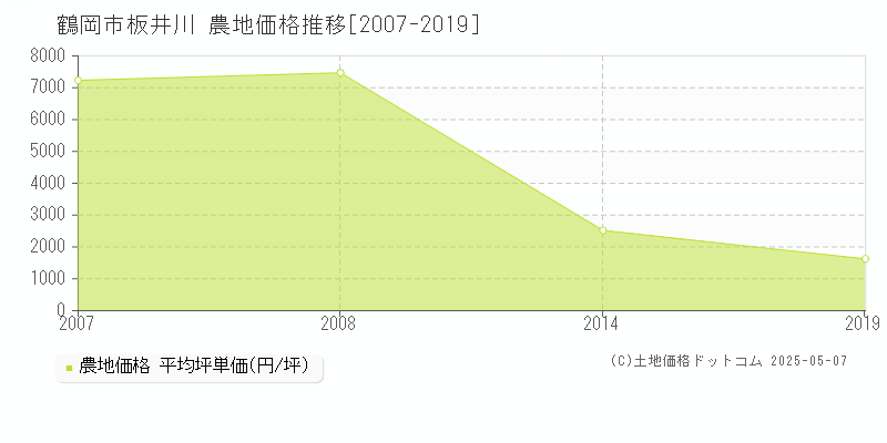 鶴岡市板井川の農地価格推移グラフ 