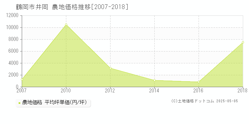 井岡(鶴岡市)の農地価格推移グラフ(坪単価)[2007-2018年]
