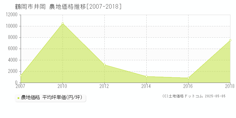 鶴岡市井岡の農地価格推移グラフ 