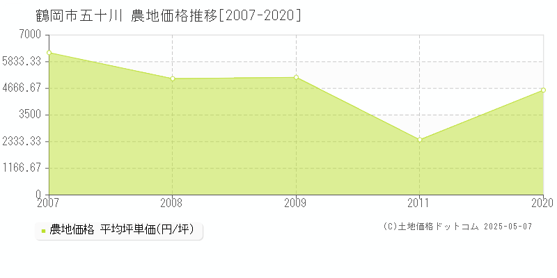五十川(鶴岡市)の農地価格推移グラフ(坪単価)[2007-2020年]