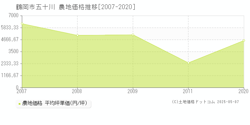 鶴岡市五十川の農地価格推移グラフ 