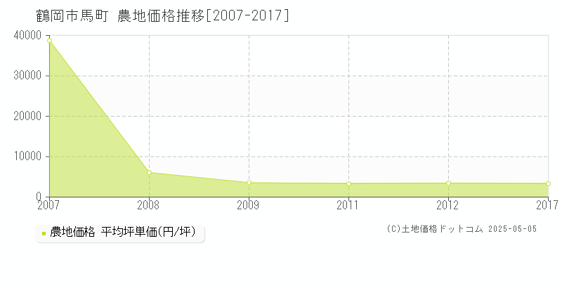 馬町(鶴岡市)の農地価格推移グラフ(坪単価)[2007-2017年]