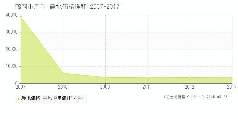 鶴岡市馬町の農地価格推移グラフ 