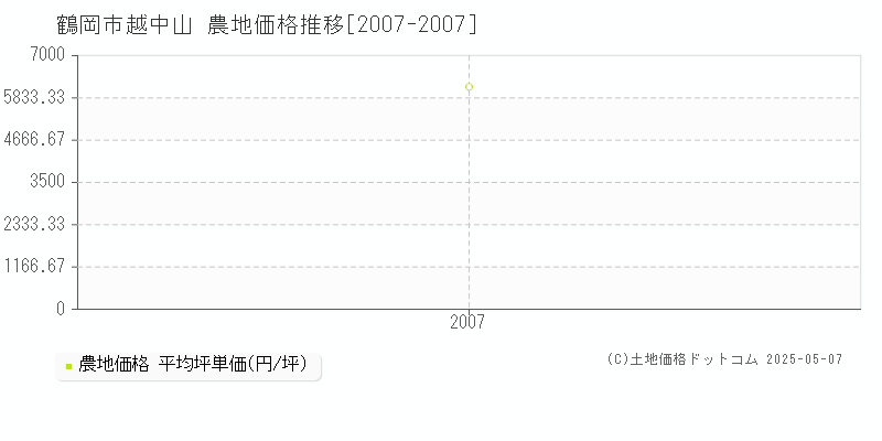 鶴岡市越中山の農地価格推移グラフ 