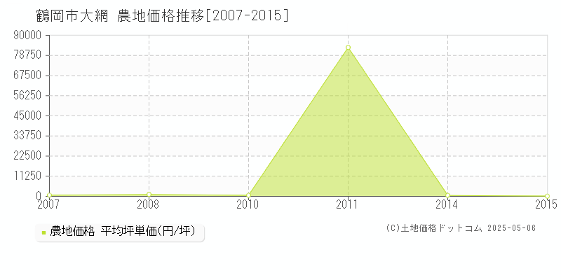 大網(鶴岡市)の農地価格推移グラフ(坪単価)[2007-2015年]