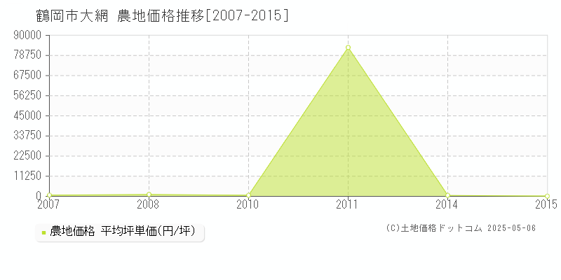 鶴岡市大網の農地価格推移グラフ 