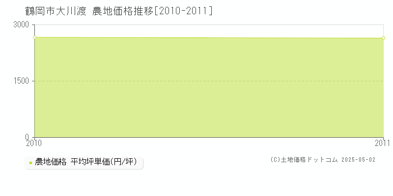 鶴岡市大川渡の農地価格推移グラフ 