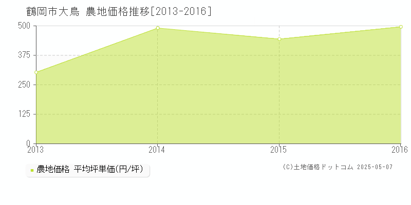 大鳥(鶴岡市)の農地価格推移グラフ(坪単価)[2013-2016年]