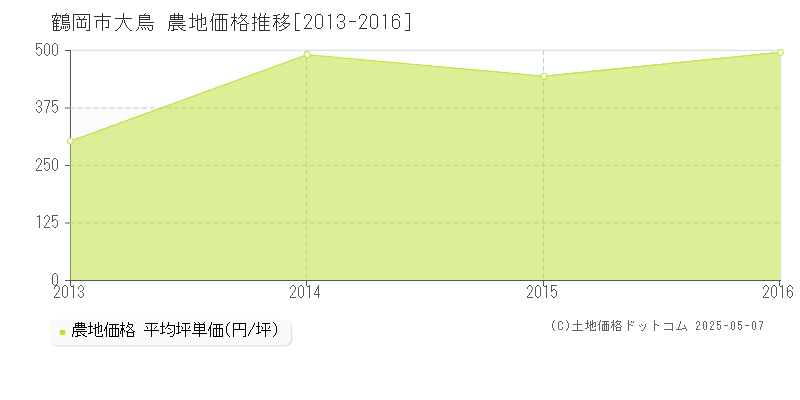 鶴岡市大鳥の農地価格推移グラフ 