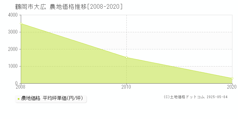 大広(鶴岡市)の農地価格推移グラフ(坪単価)[2008-2020年]