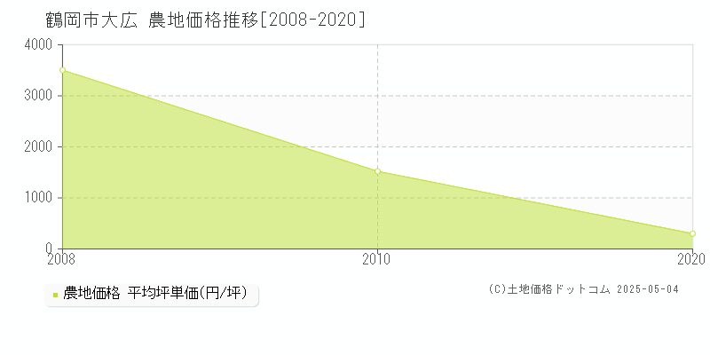 鶴岡市大広の農地価格推移グラフ 