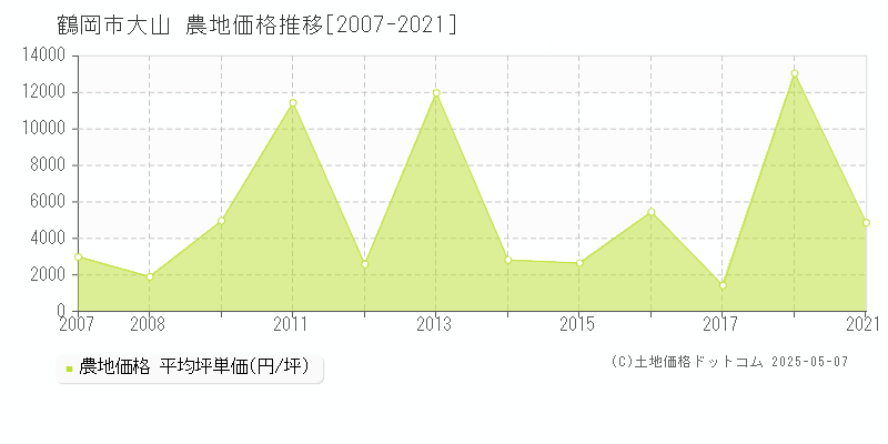 大山(鶴岡市)の農地価格推移グラフ(坪単価)[2007-2021年]